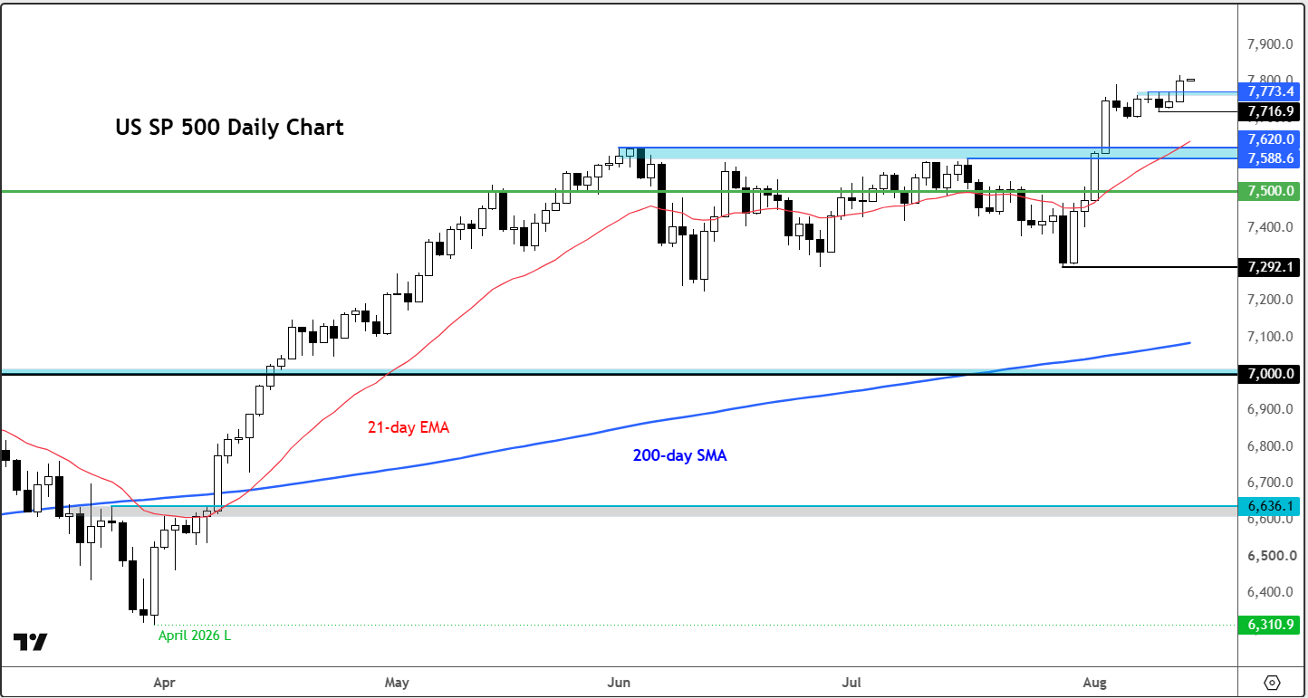 S&P 500 forecast