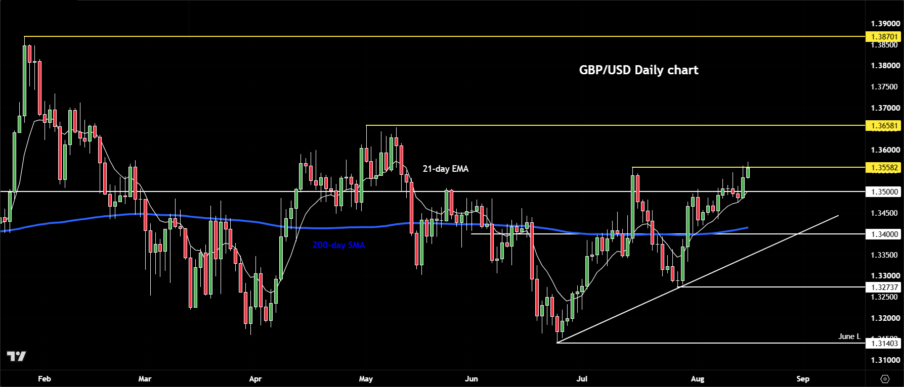 GBP/USD forecast