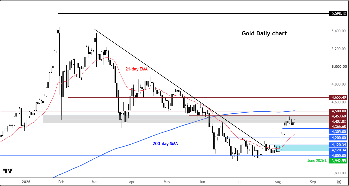 Gold forecast