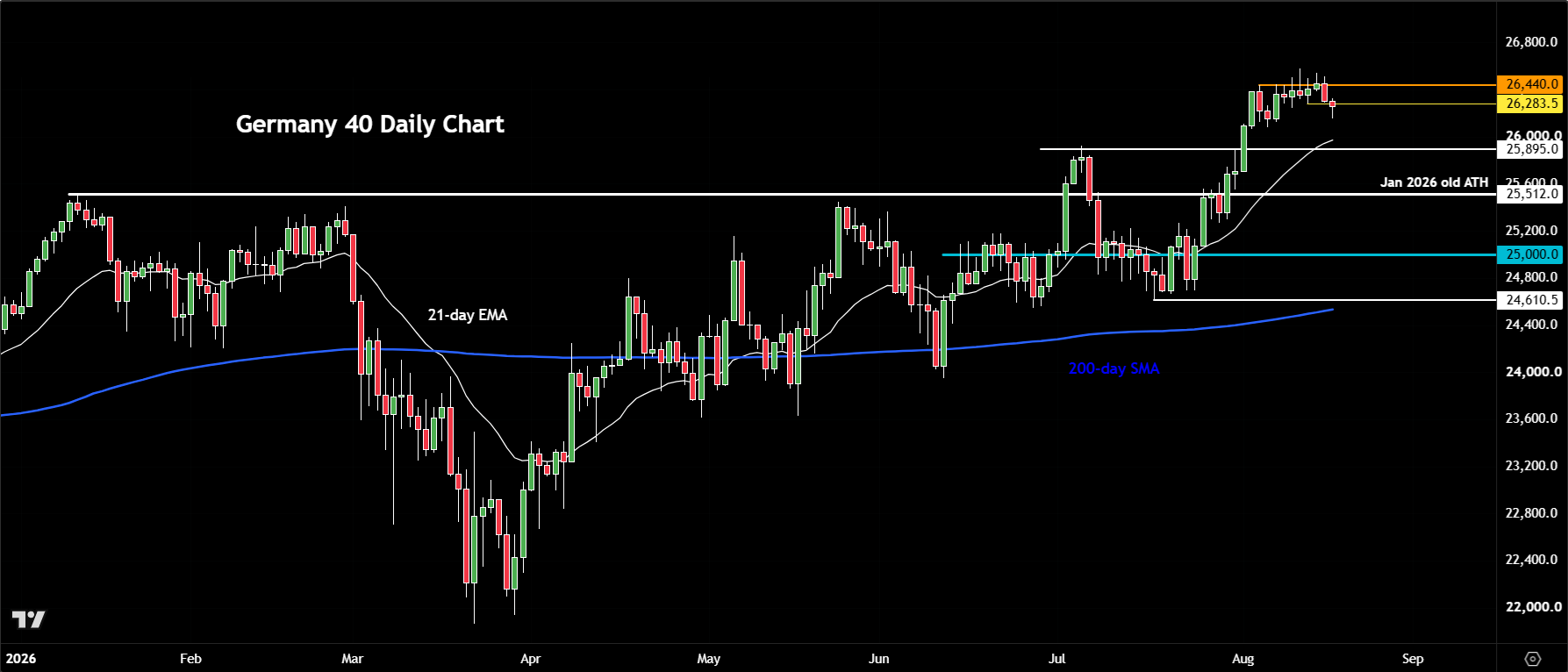 DAX forecast