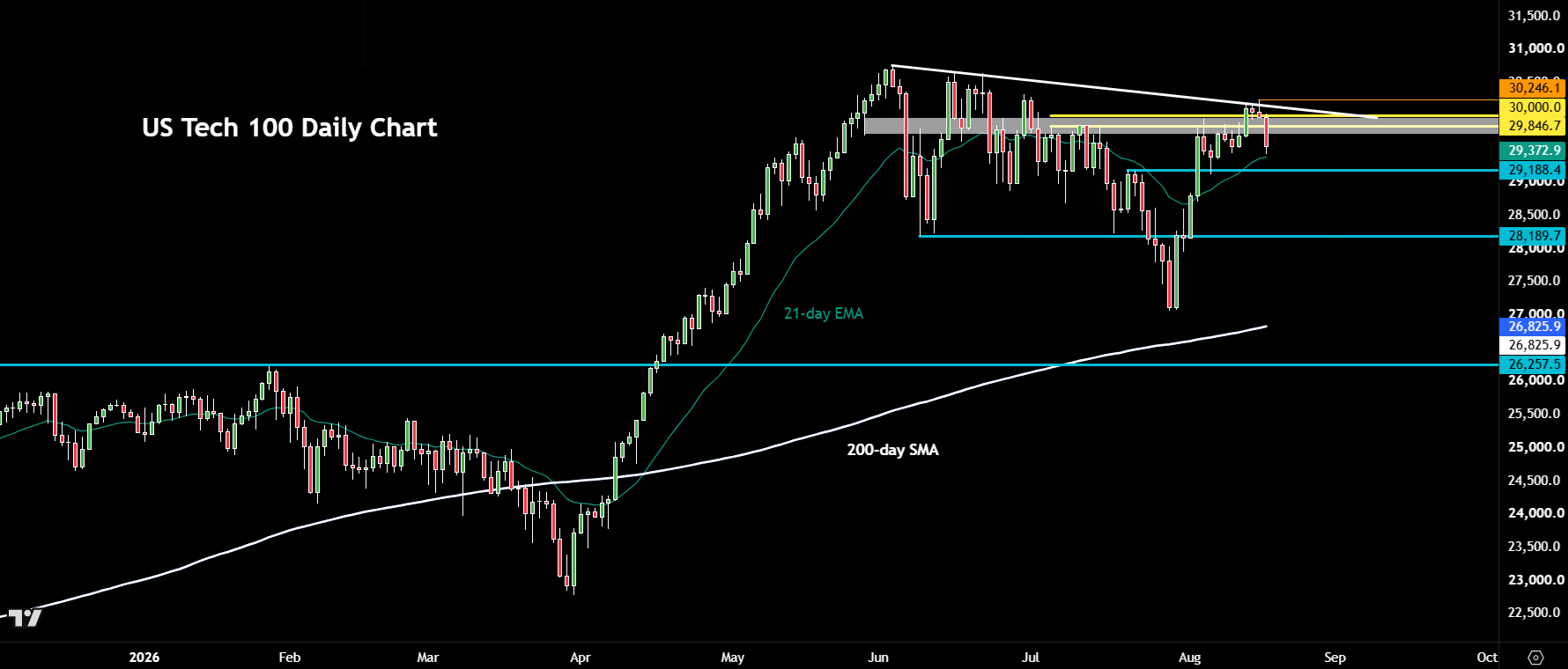 Nasdaq 100 forecast