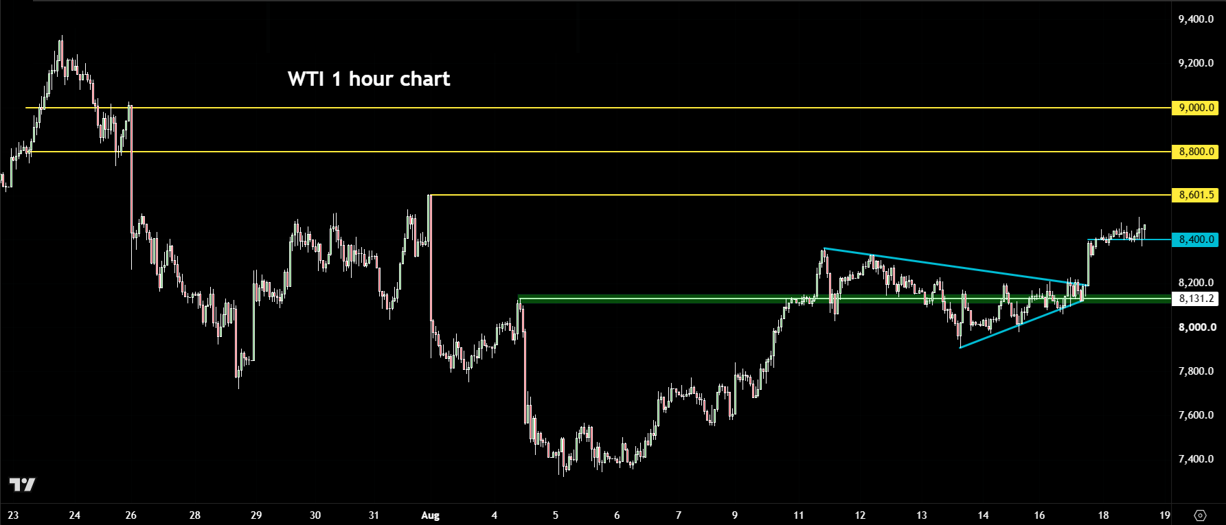 crude oil forecast