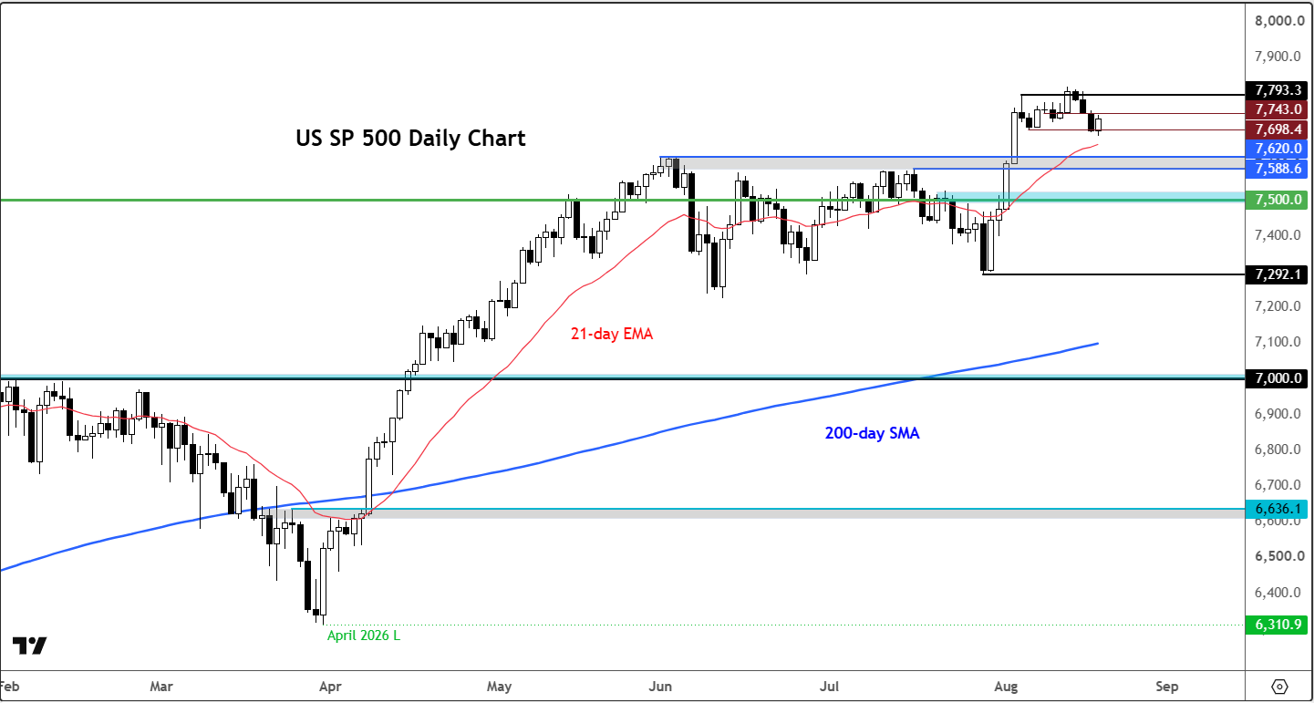 S&P 500 analysis