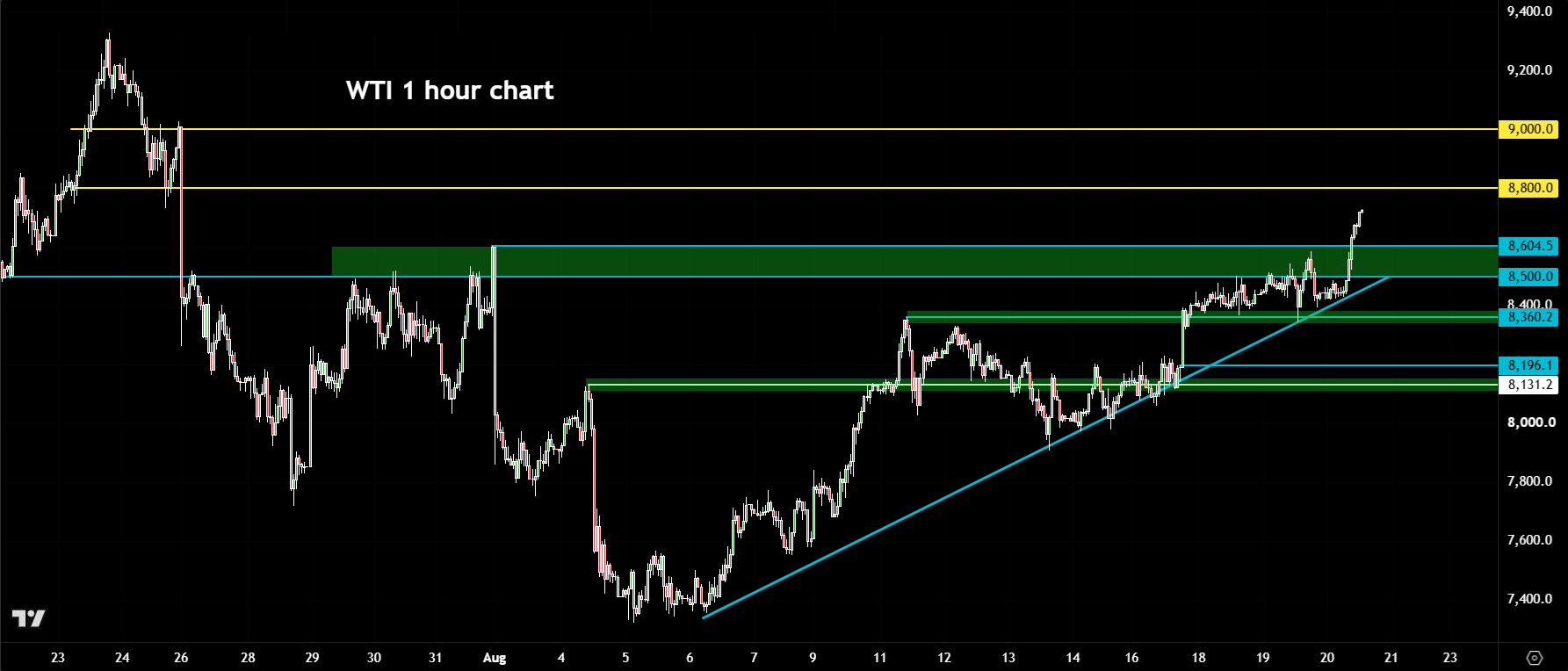 crude oil forecast