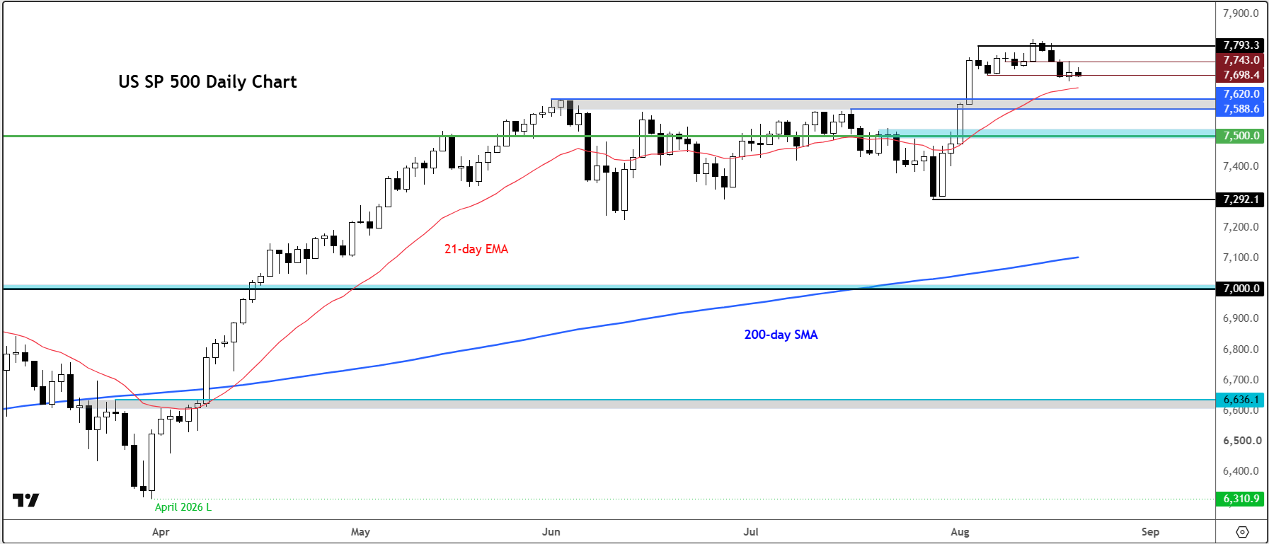 S&P 500 forecast