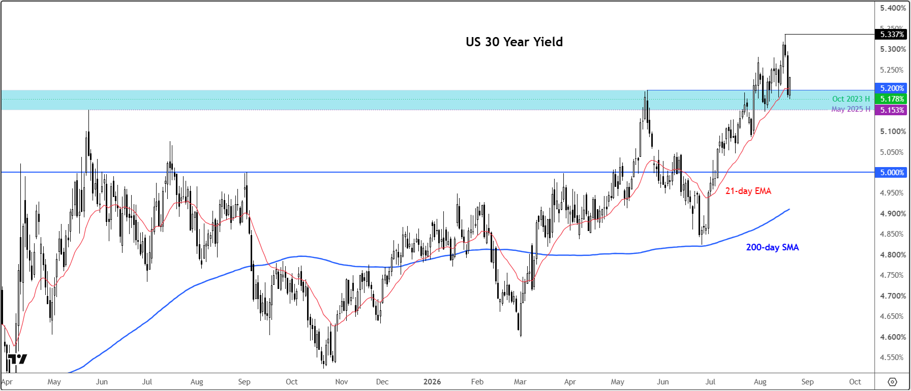 US 30-year bond yield