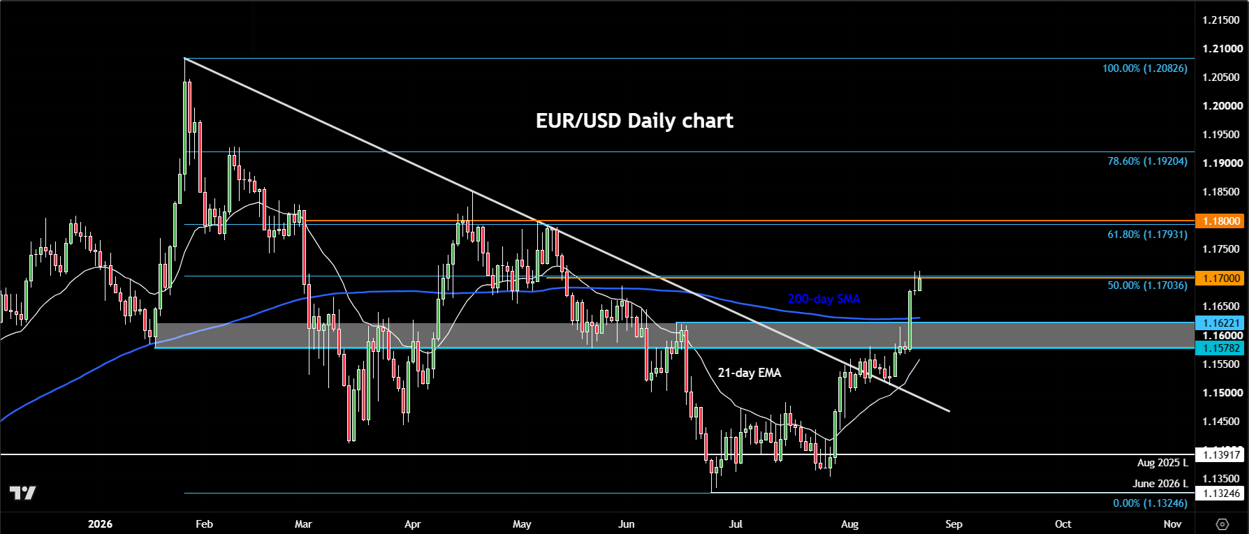 EUR/USD forecast