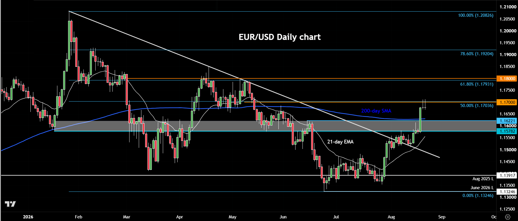 EUR/USD outlook