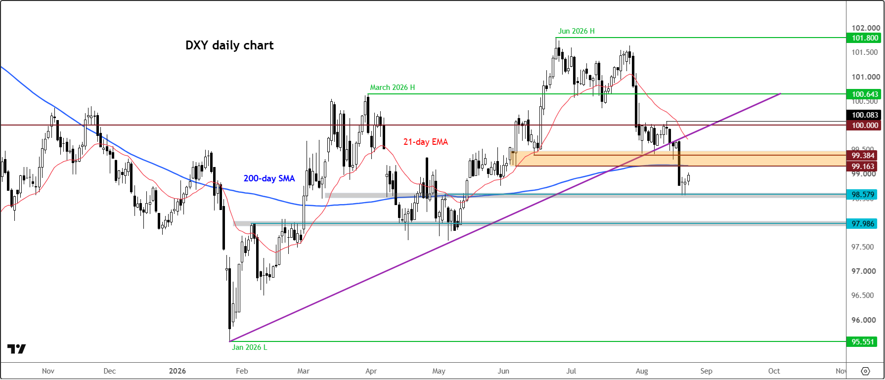 dollar forecast