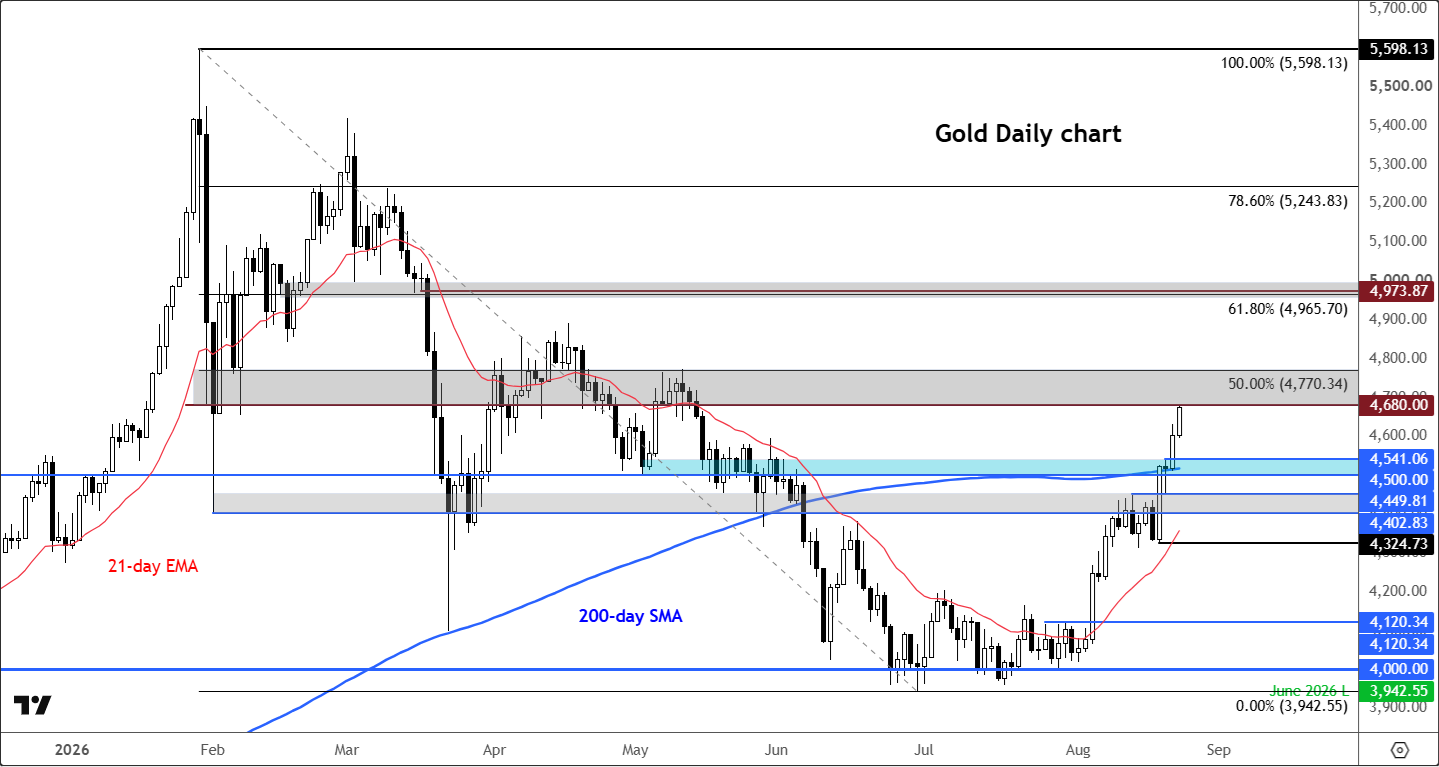 Gold forecast