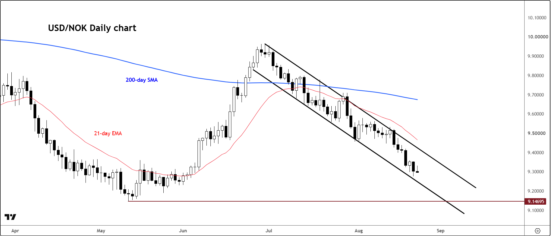 USD/NOK