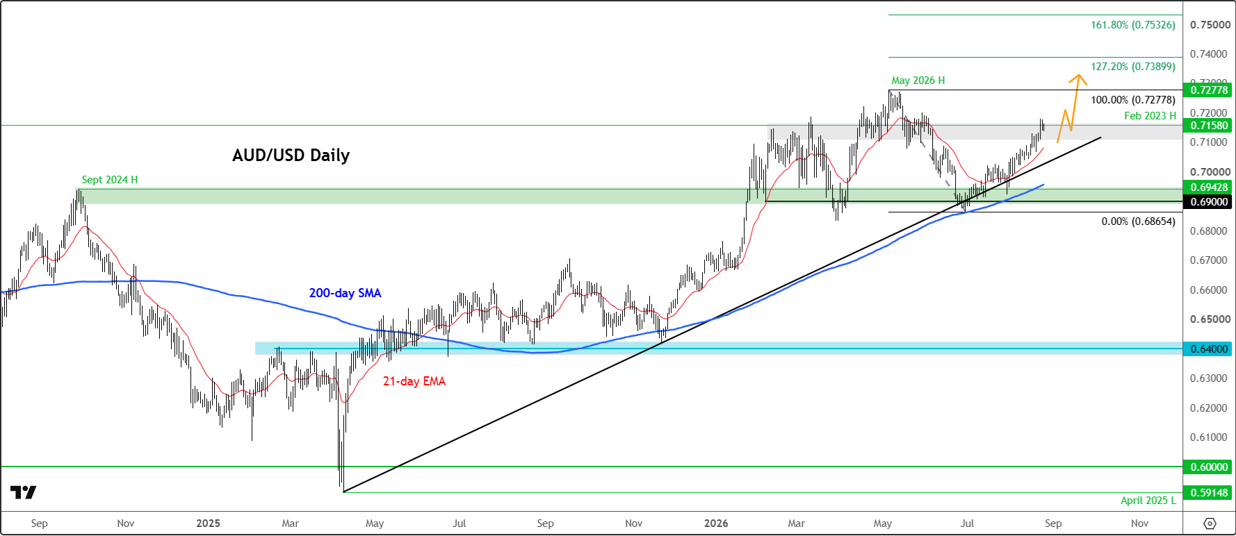 AUD/USD forecast