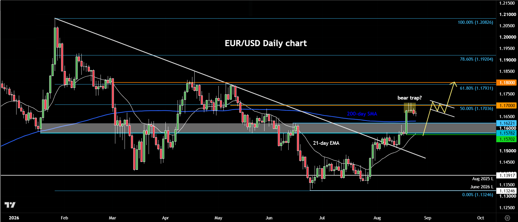 EUR/USD forecast