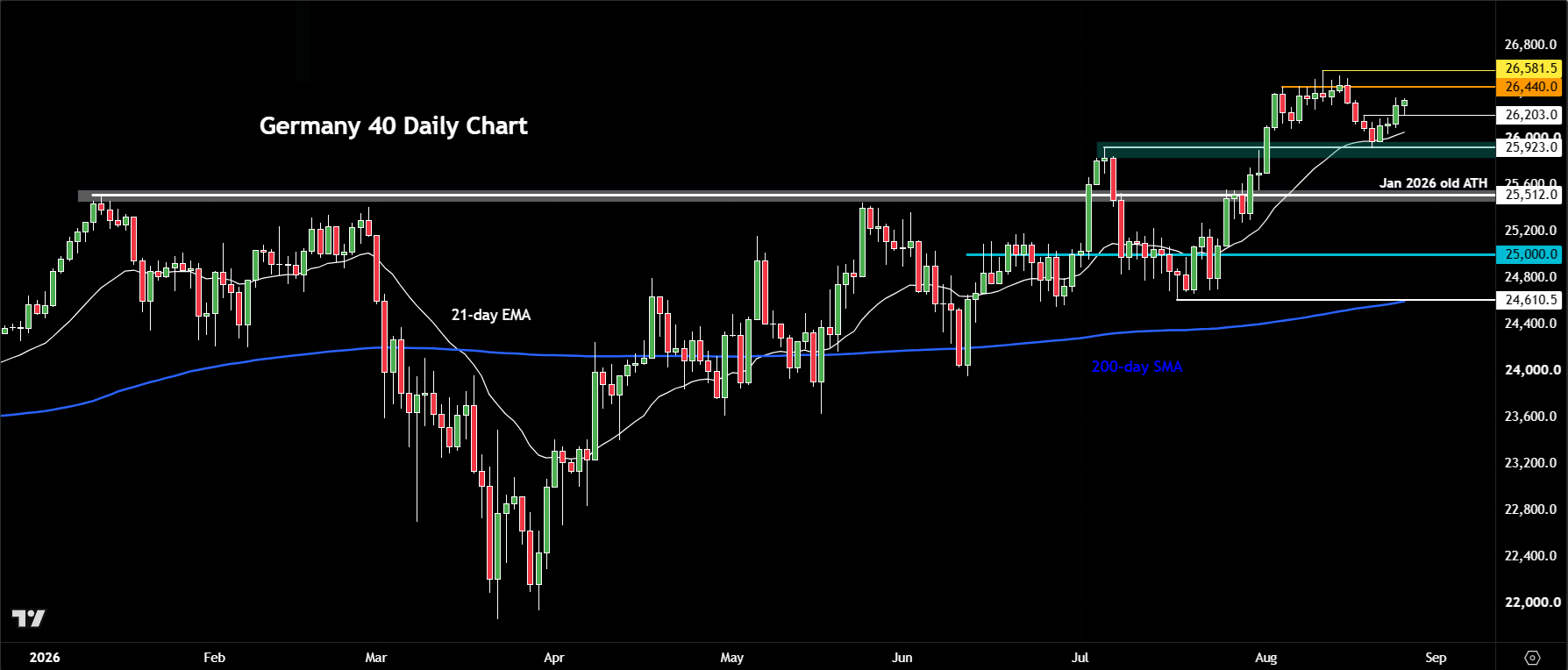 DAX forecast