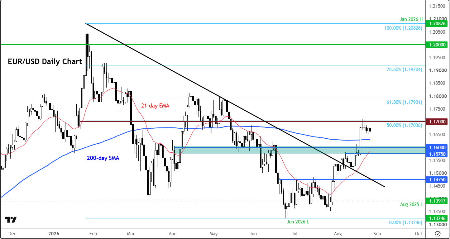 EUR/USD forecast