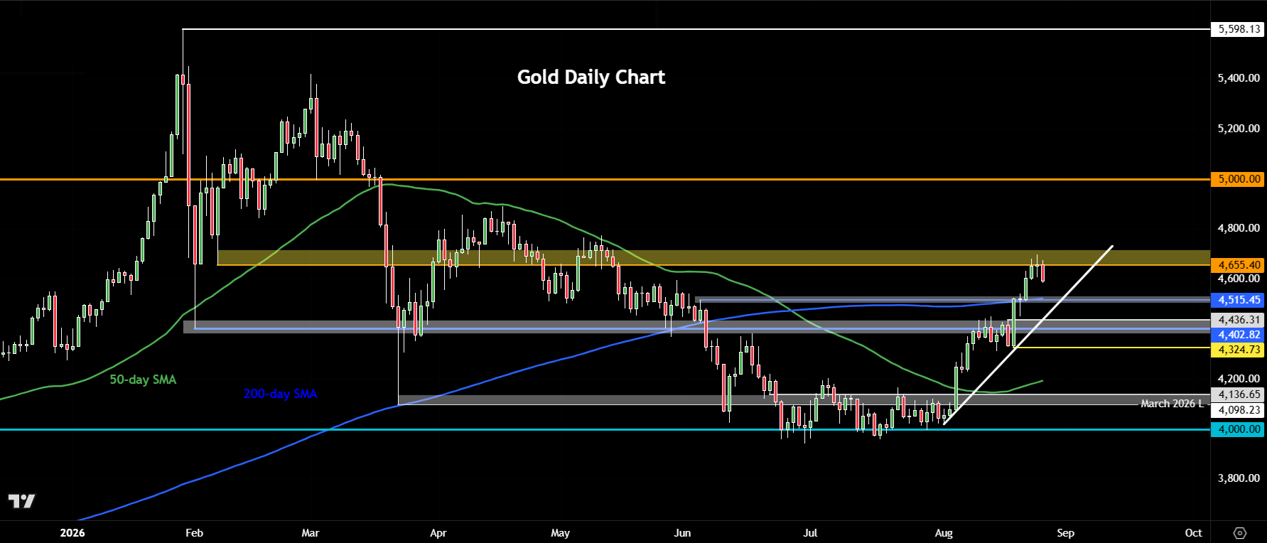 Gold forecast