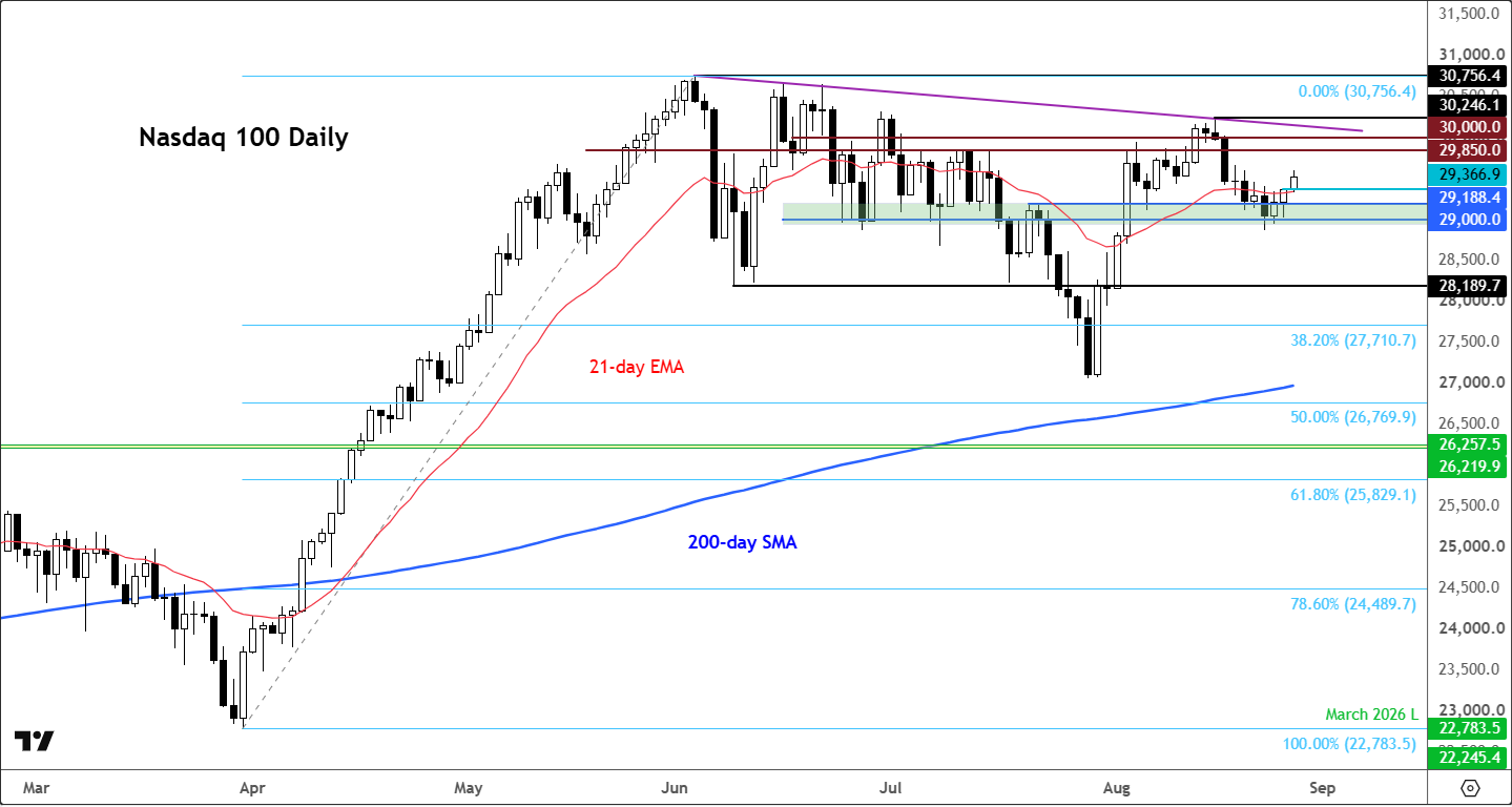 Nasdaq 100 forecast