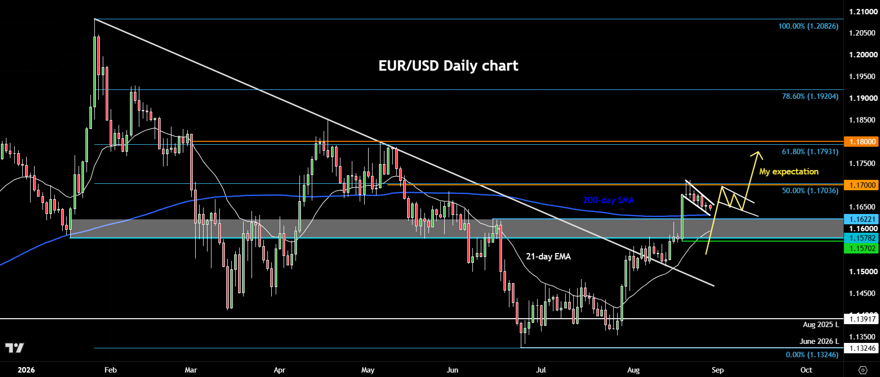 EUR/USD forecast