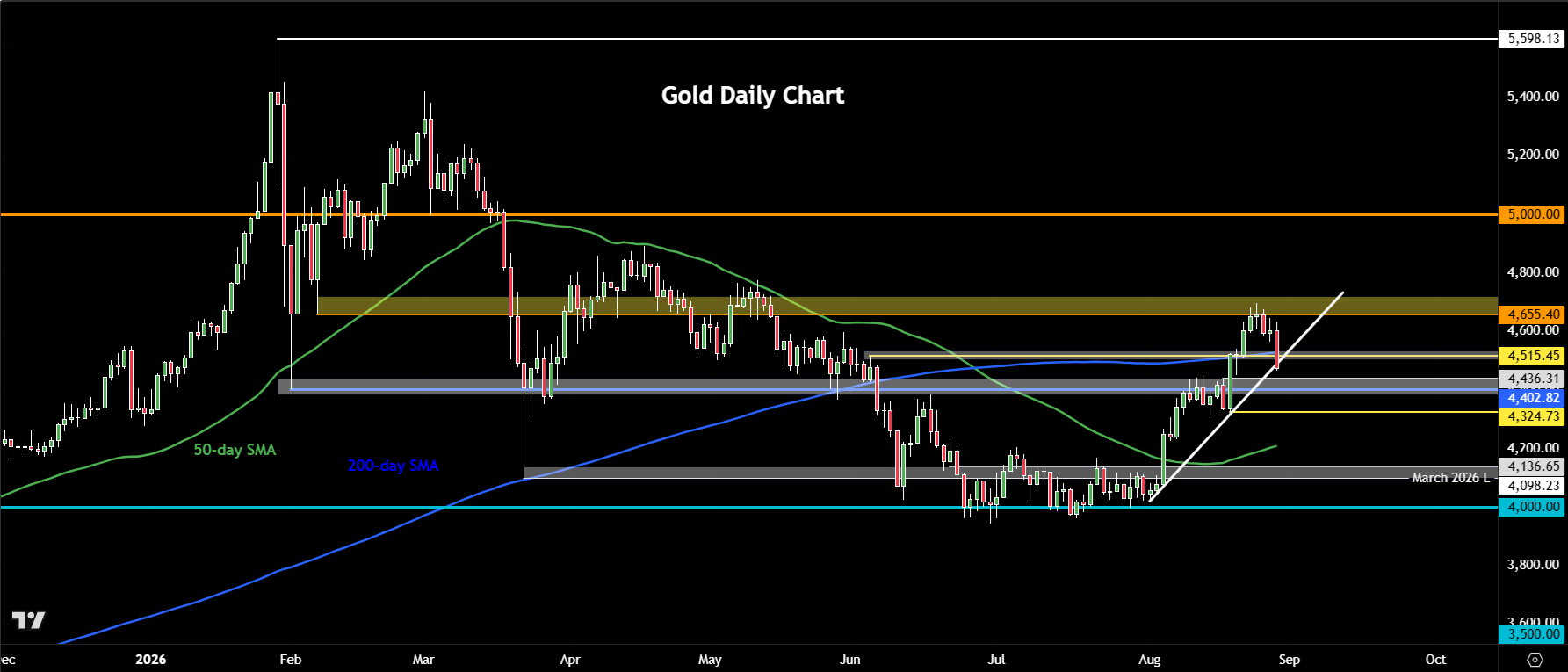 Gold analysis