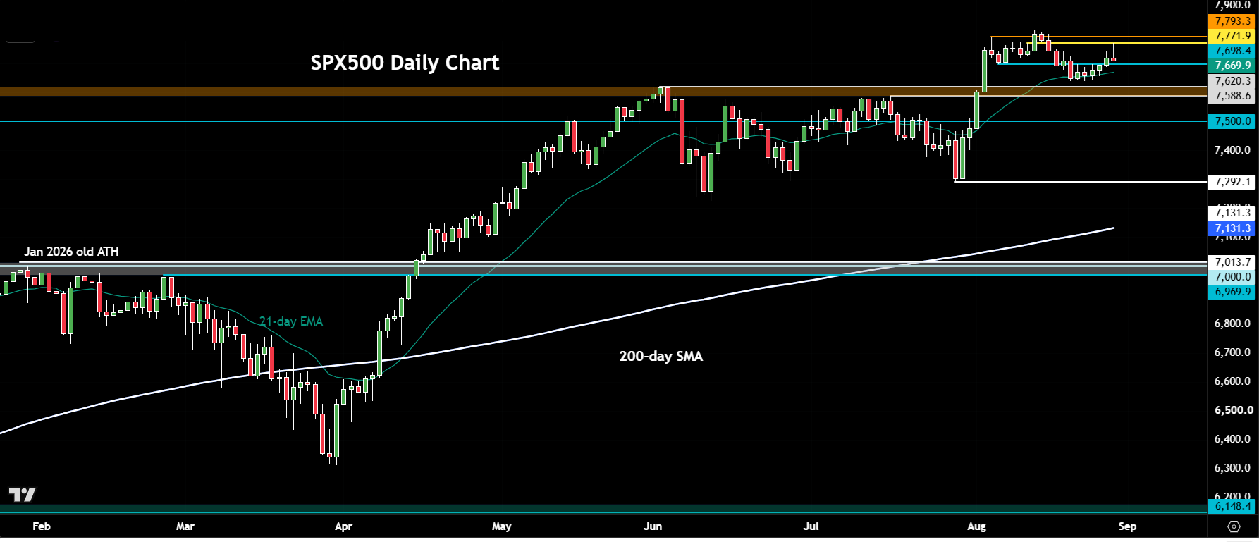 S&P 500 analysis