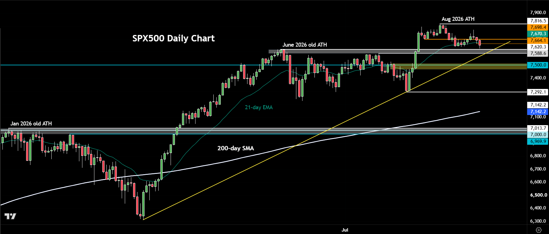 S&P 500 forecast