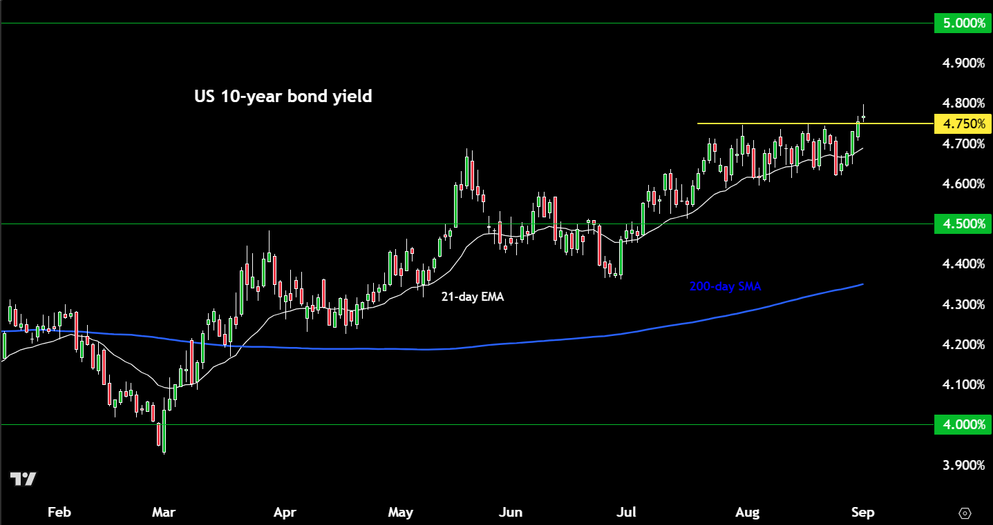 US 10y bond yields