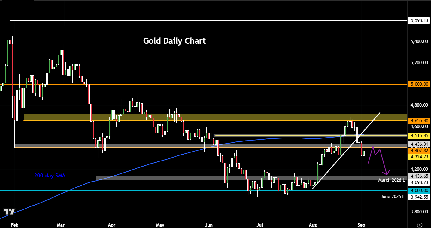 Gold outlook