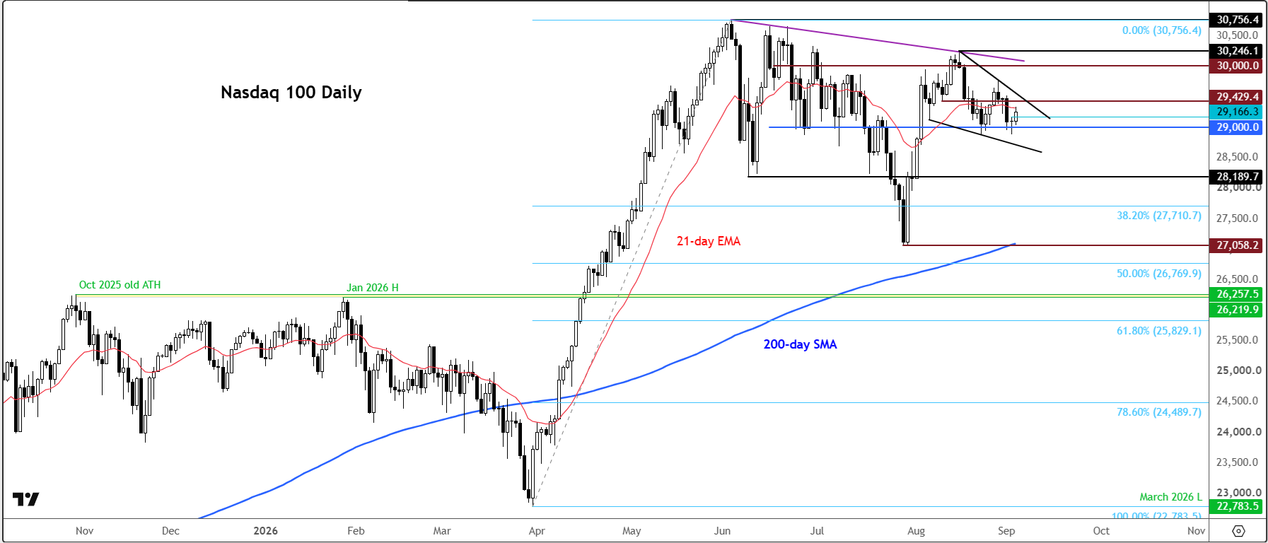 Nasdaq 100 forecast