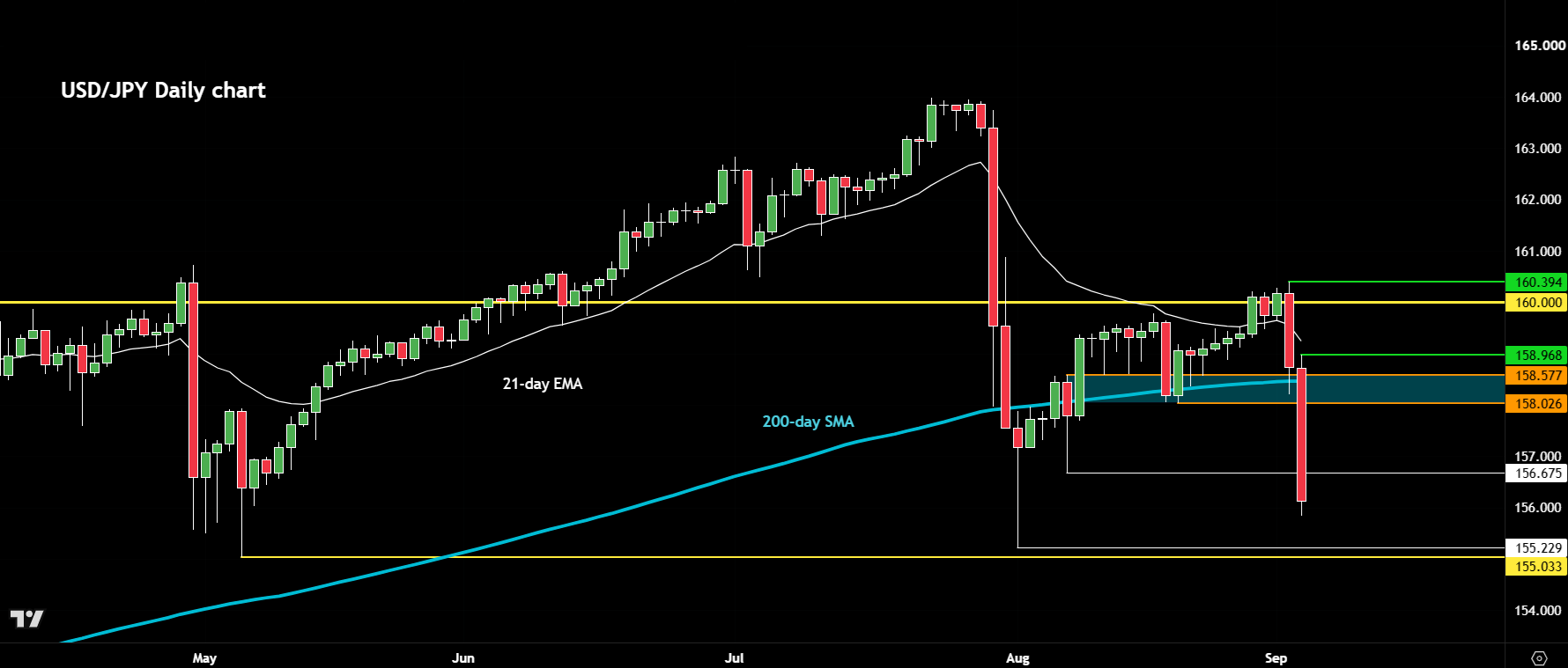 USD/JPY forecast