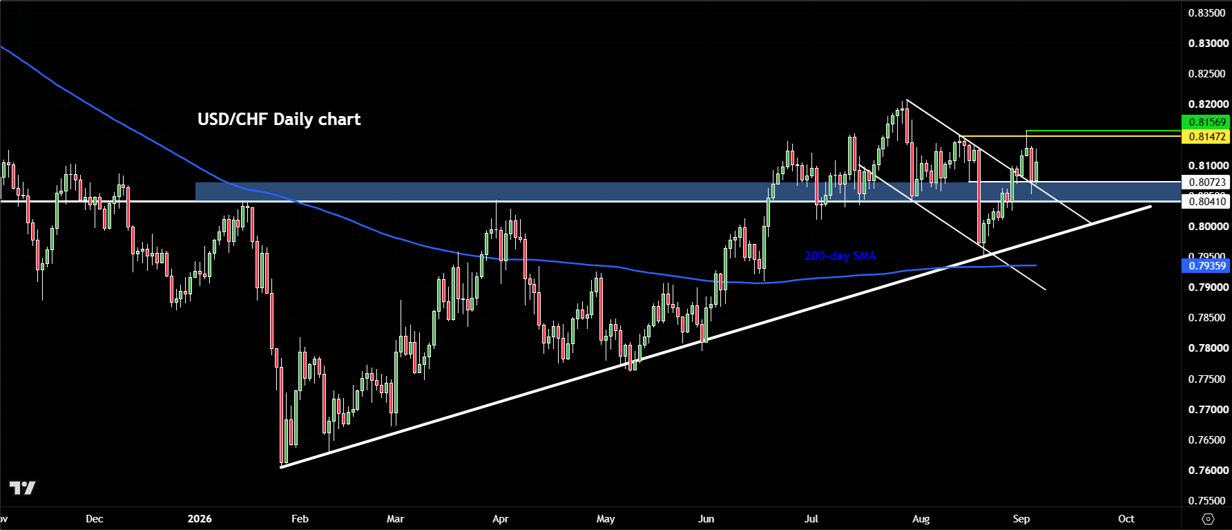USD/CHF forecast