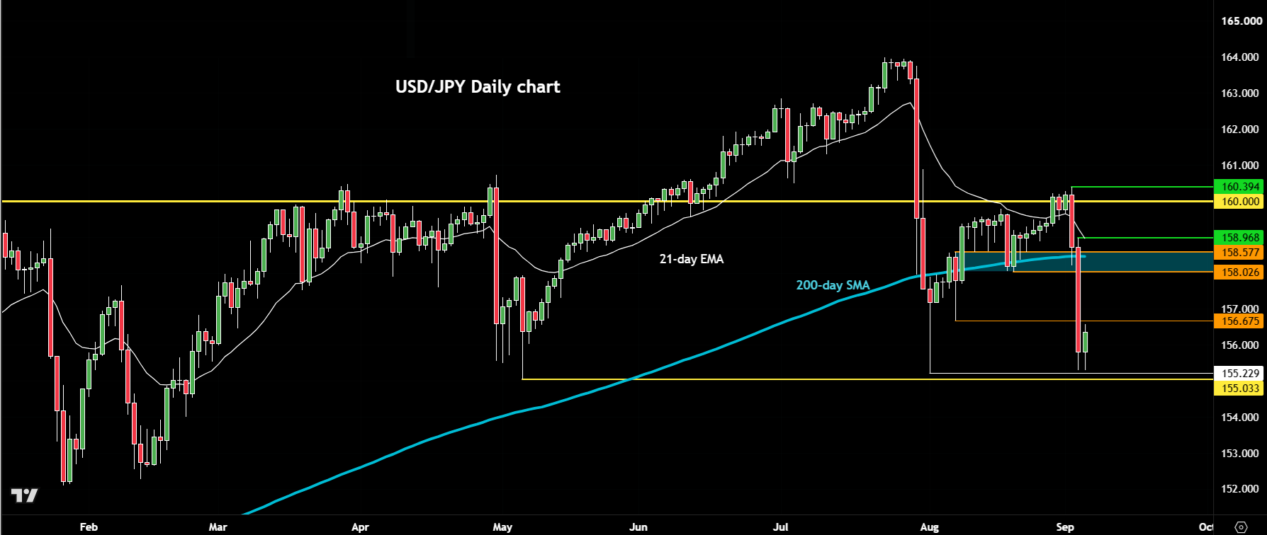 USD/JPY forecast