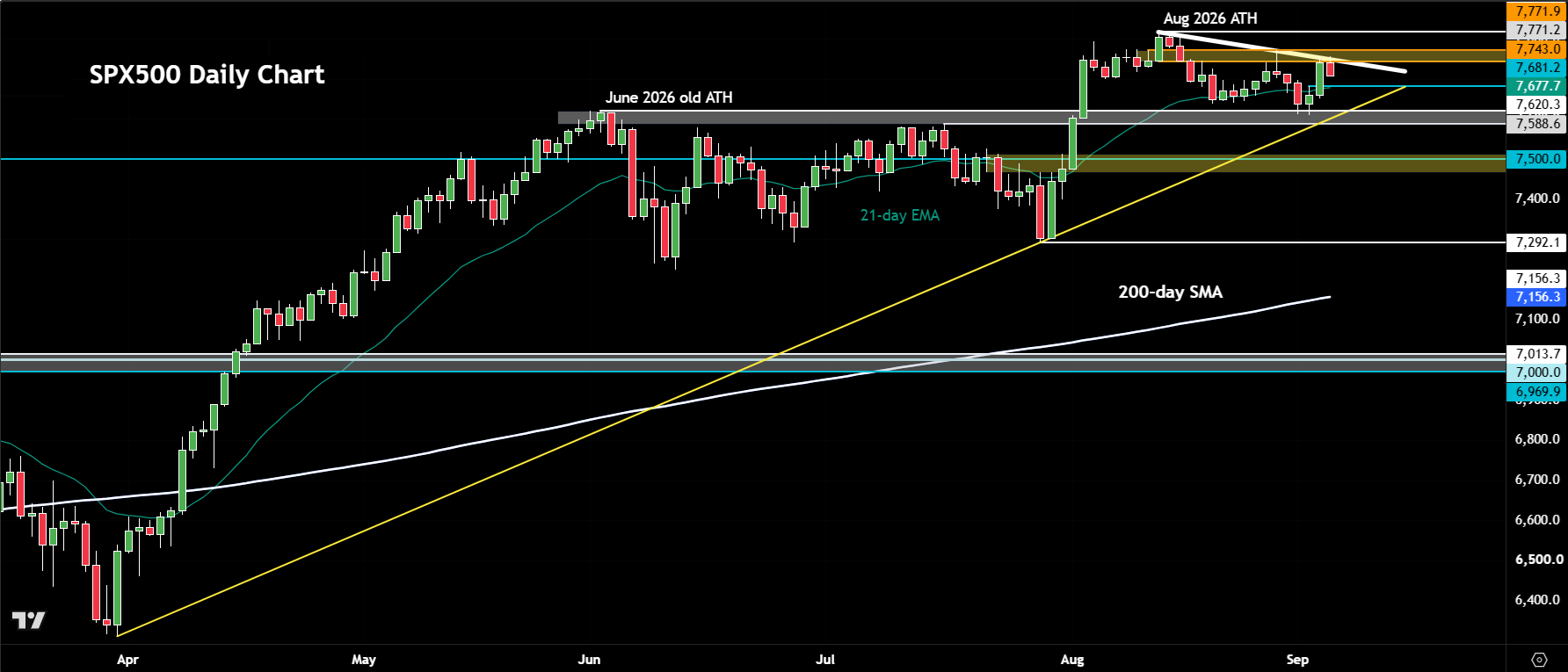 S&P 500 outlook