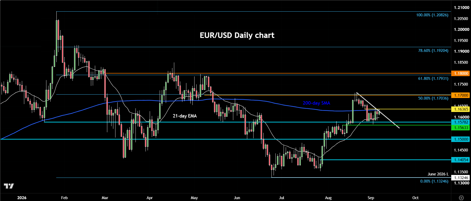 EUR/USD forecast