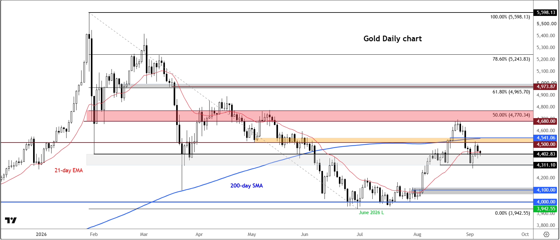 Gold forecast