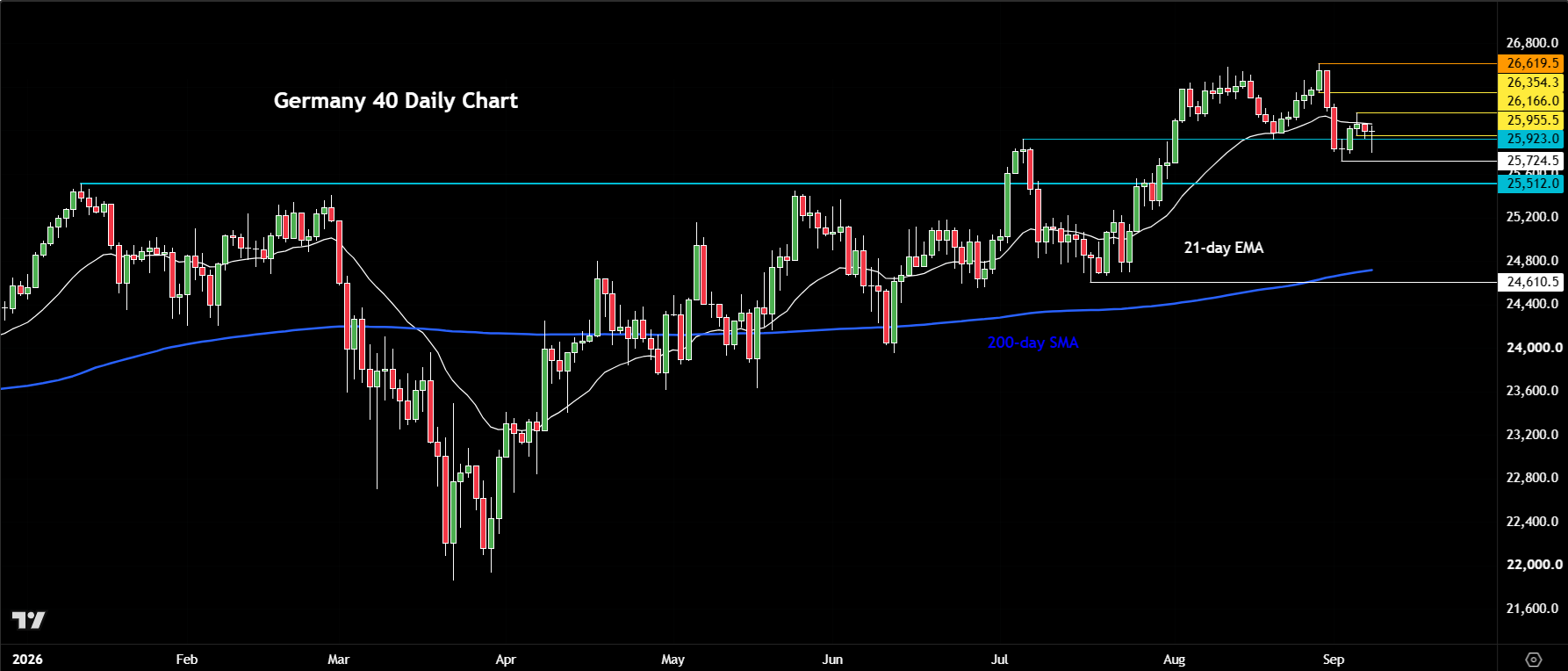 DAX forecast