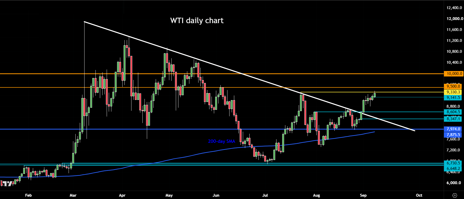 crude oil forecast