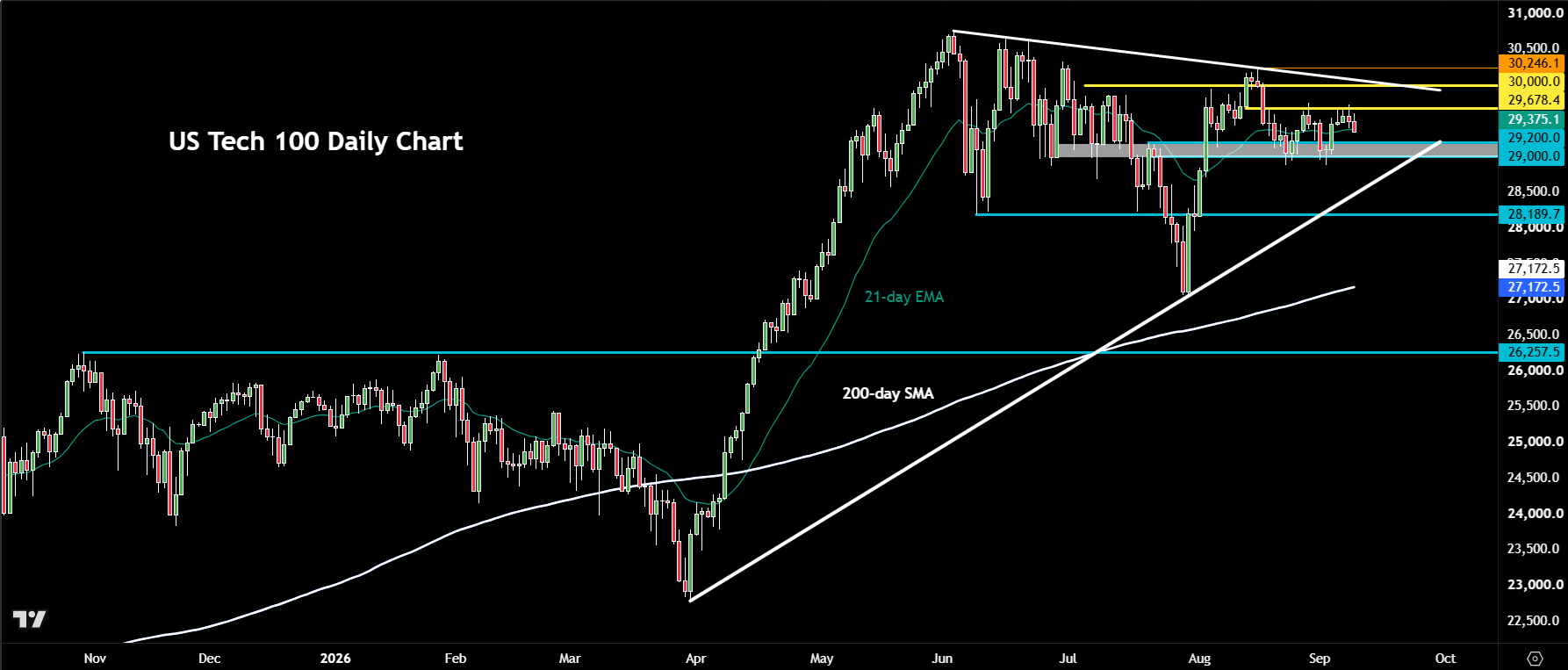 Nasdaq 100 forecast