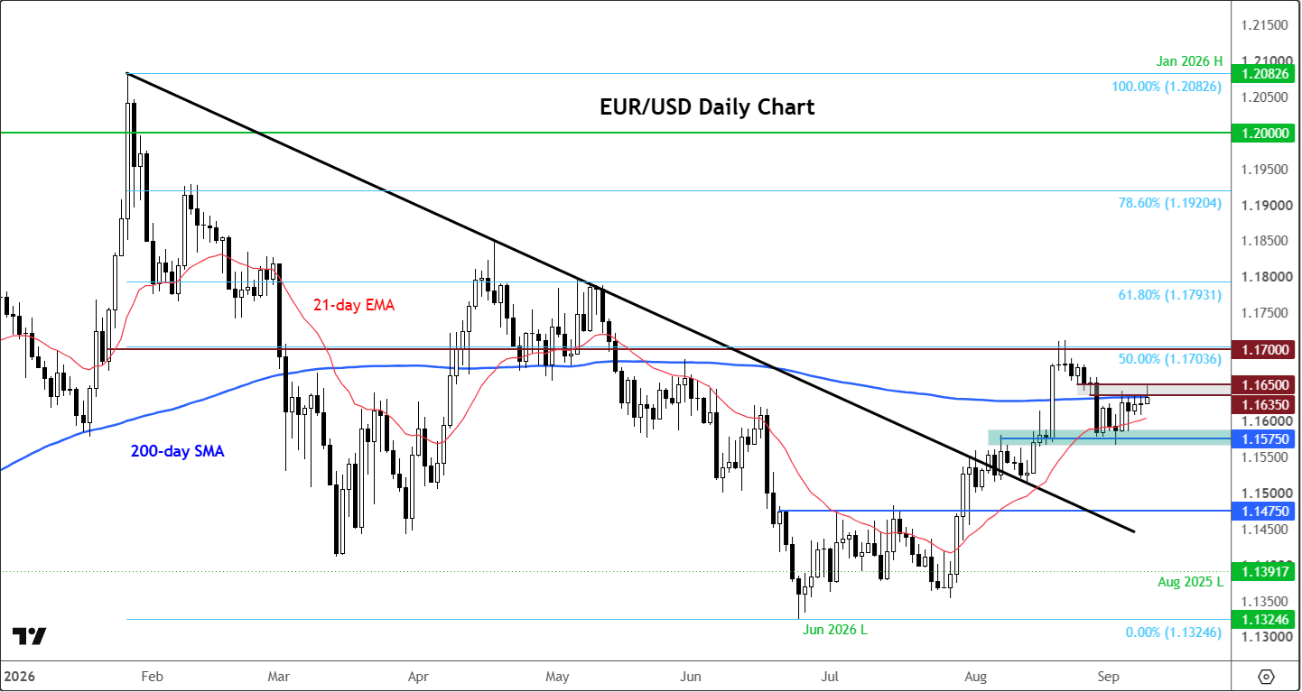 EUR/USD forecast