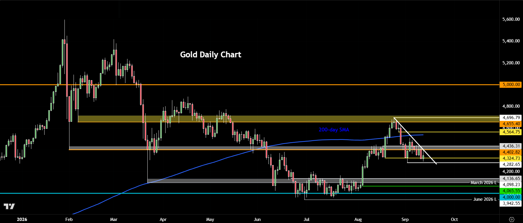gold weekly outlook