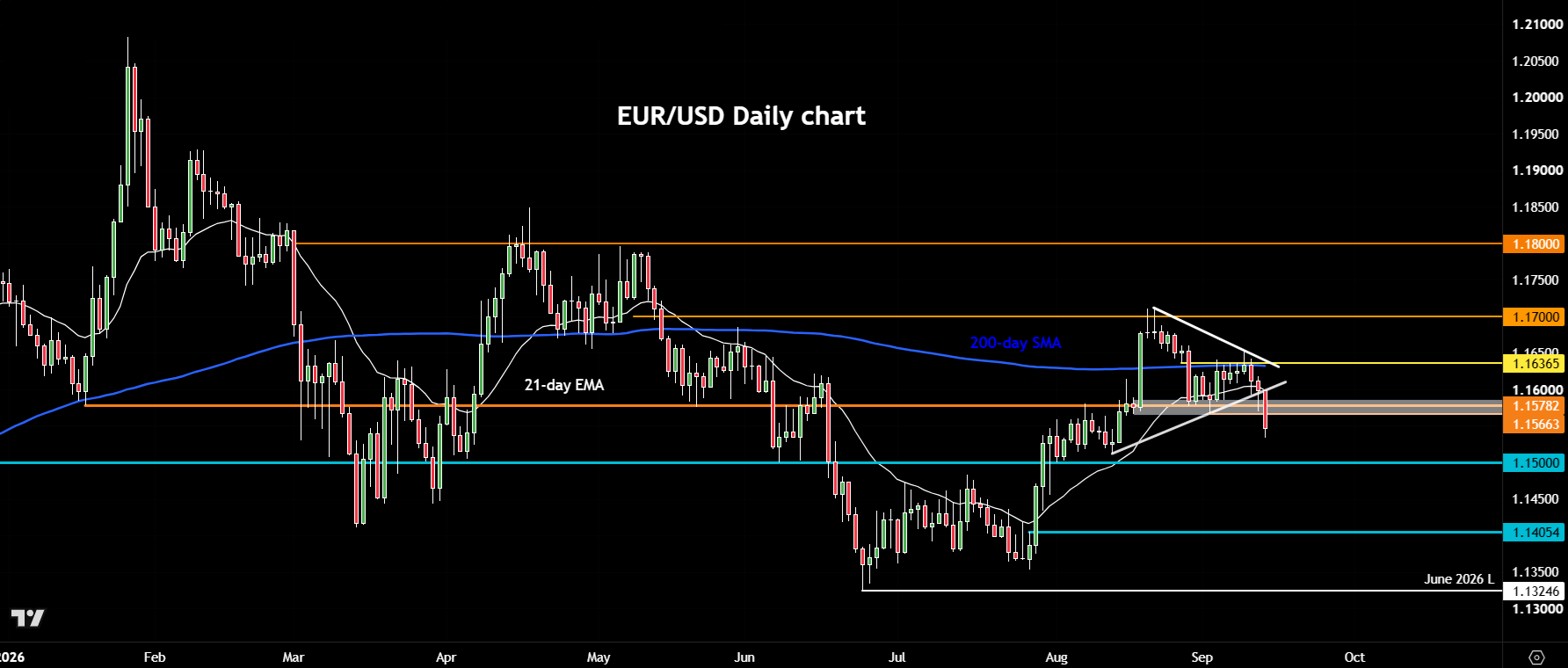 EUR/USD forecast