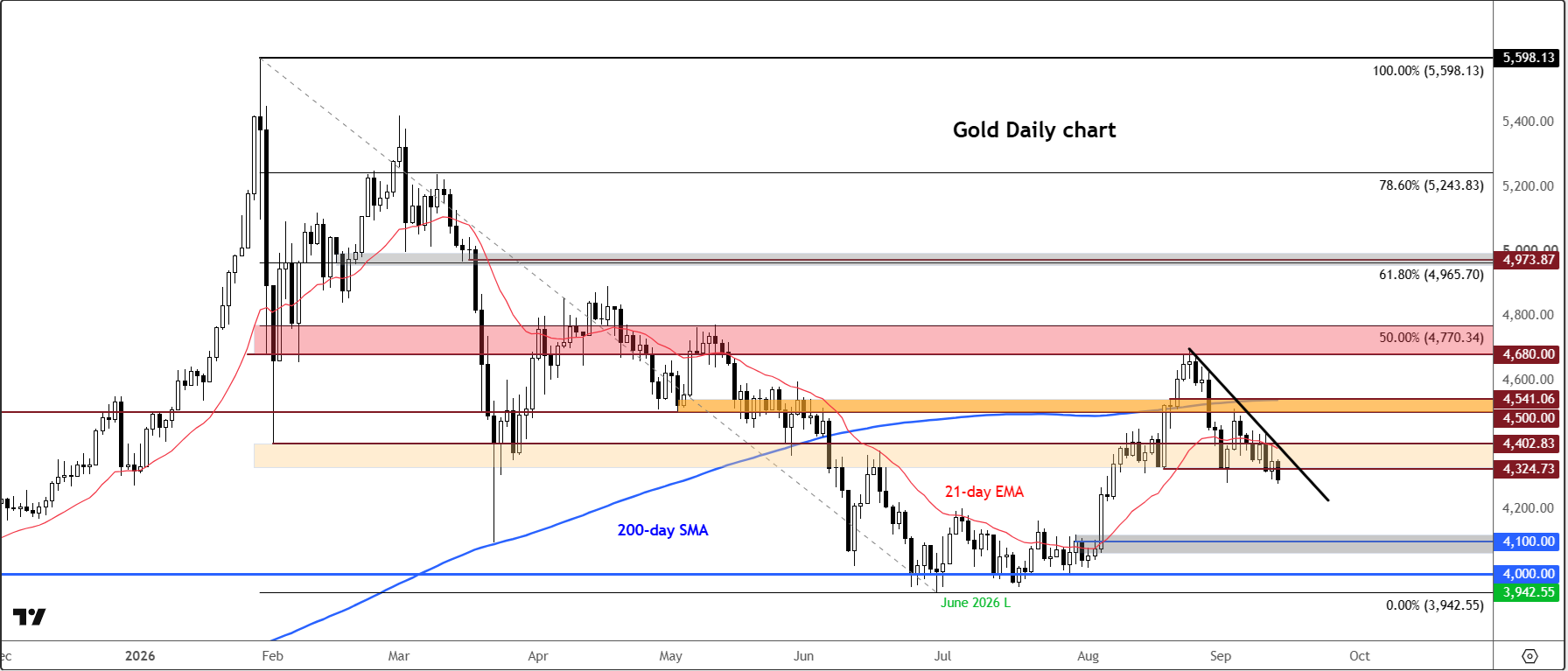Gold forecast