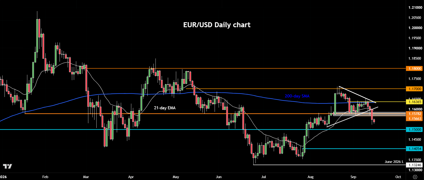 EUR/USD forecast