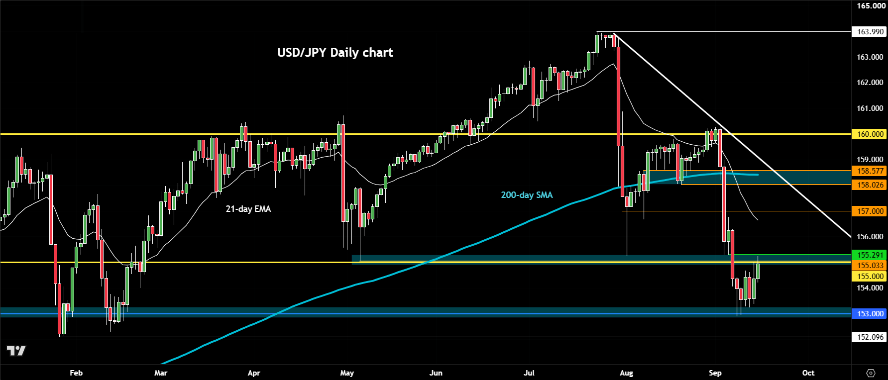 USD/JPY outlook