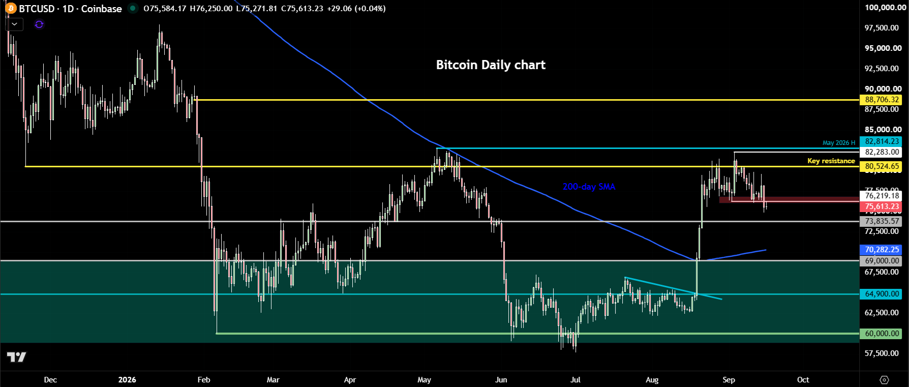 BTC/USD technical analysis