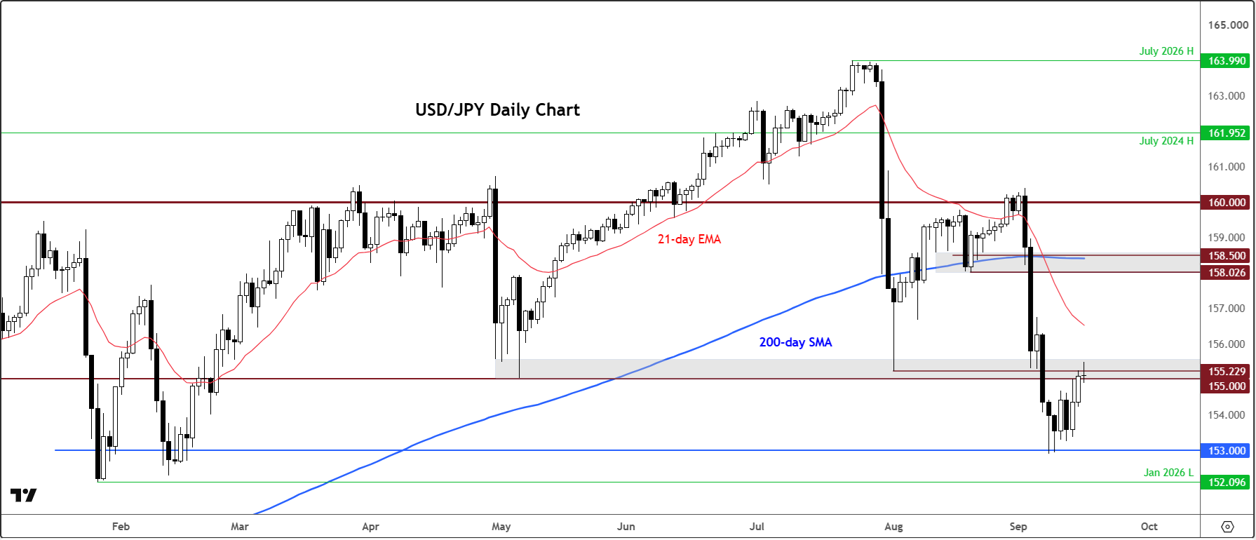 USD/JPY forecast