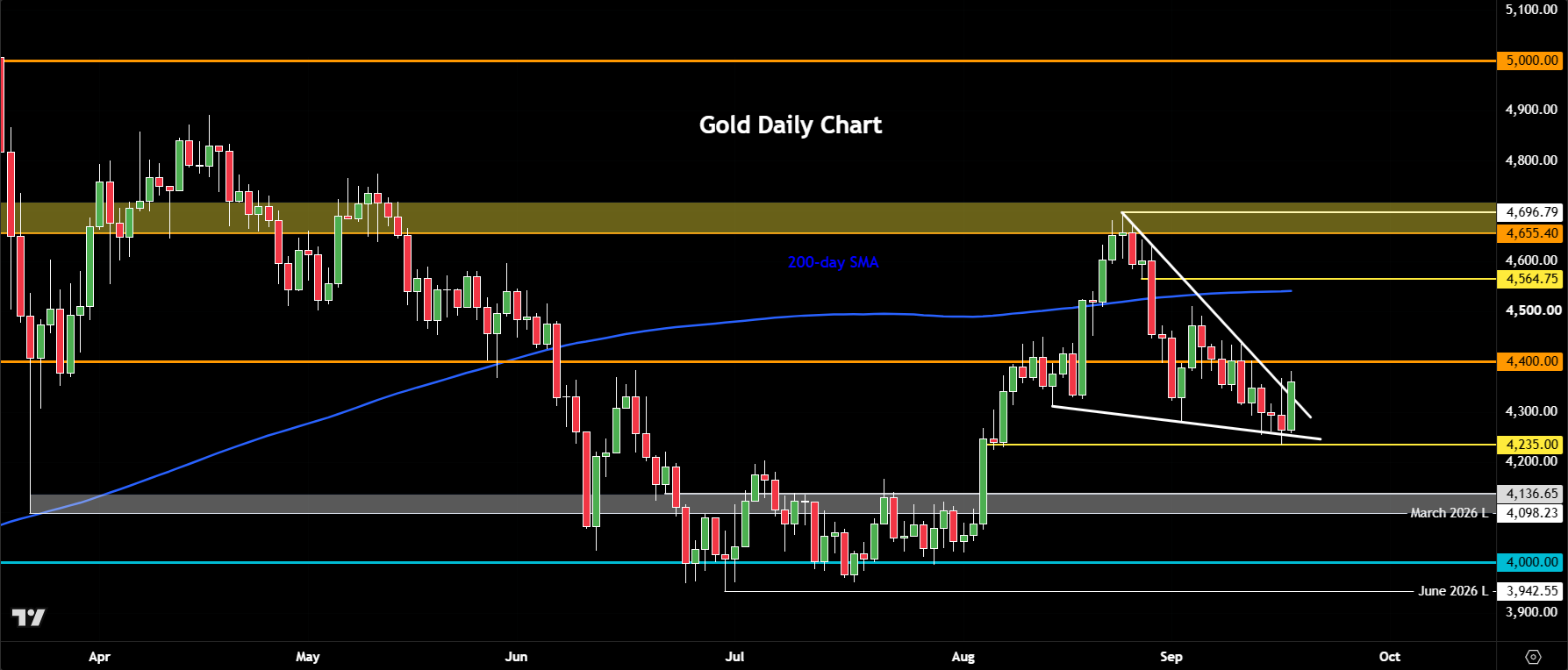 Gold forecast