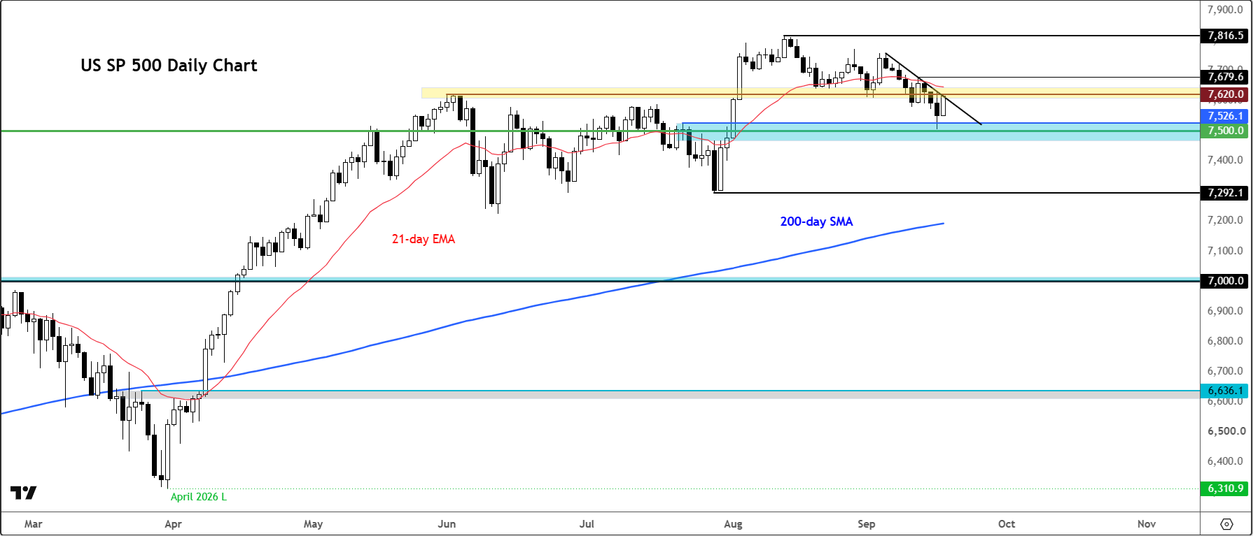 S&P 500 forecast
