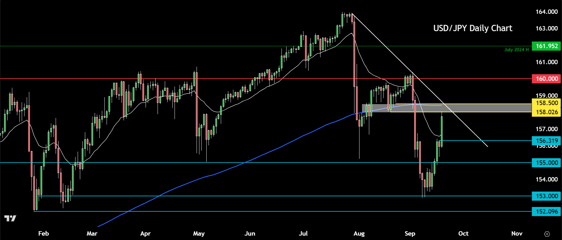 USD/JPY forecast