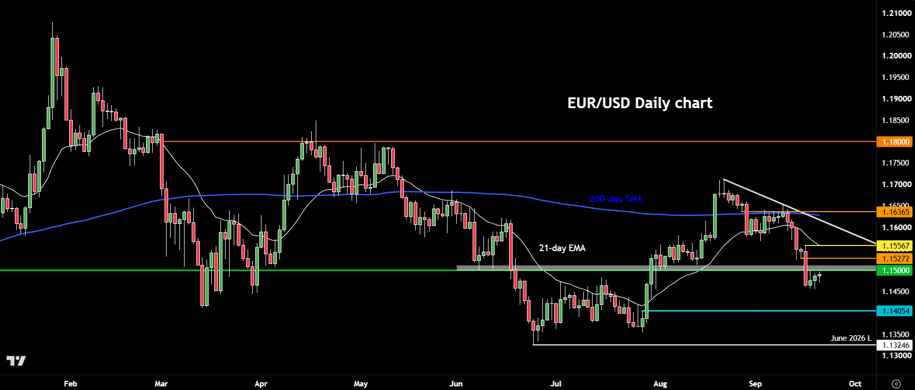 EUR/USD forecast