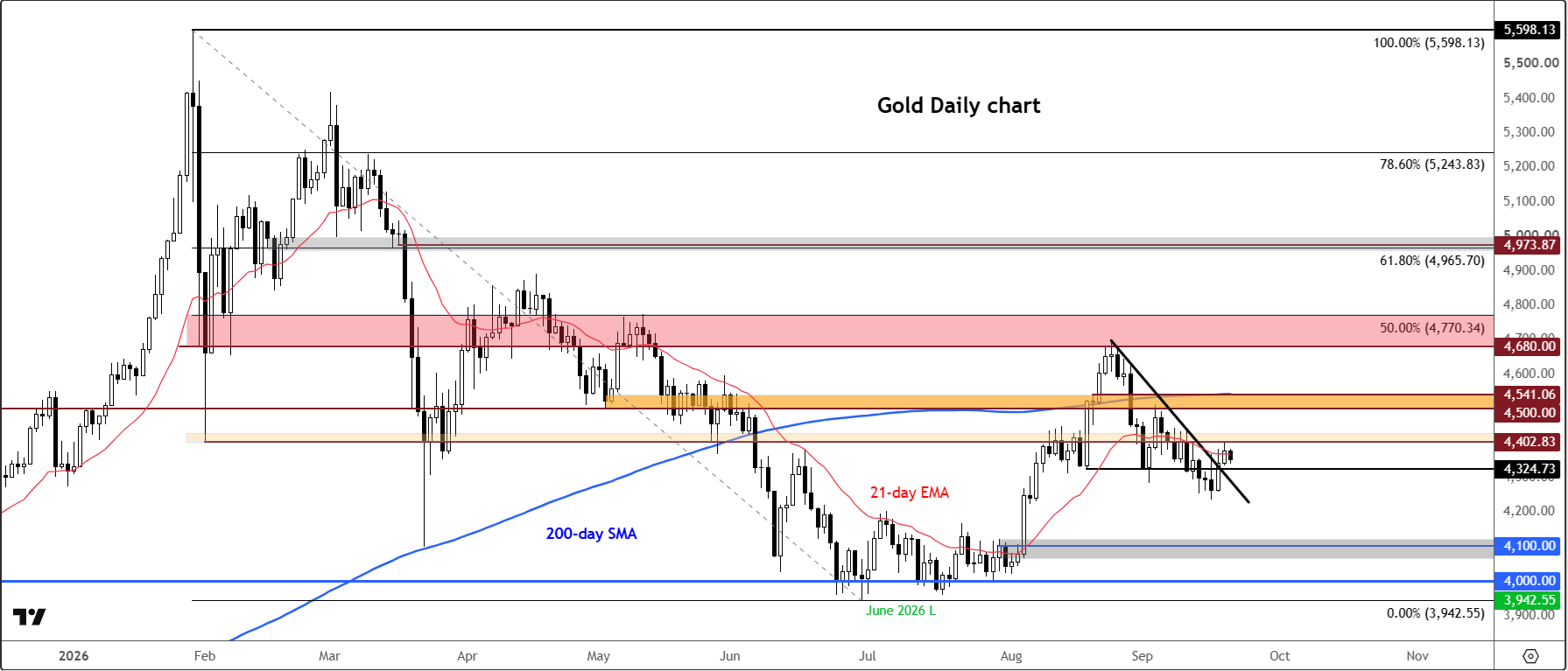 Gold forecast
